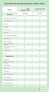 American Home Shield Vs Choice Home Warranty Best Home Warranty Plans Home Warranty Choice Home Warranty Home Shield