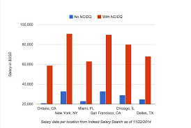 Interior Designer Salaries What Can You Earn With The Ncidq Certificate Design Design Firms Space Planning