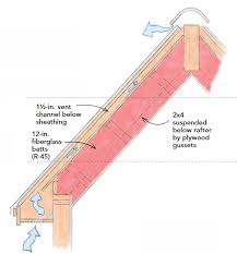 How To Build An Insulated Cathedral Ceiling Greenbuildingadvisor In 2020 Cathedral Ceiling Roof Installation Home Insulation