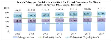 Jumlah Pelanggan Air Bersih Di Provinsi Dki Jakarta