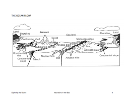 Here S A Nice Reproducible Diagram Of The Ocean Floor Seafloor Spreading Earth And Space Science Teaching Geography