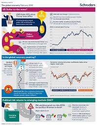 Here Is Schroder S View Of The Global Economy In February 2018 This Infographic Looks At The Forces Driving The Weaker Global Economy Economy Economic Trends