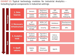 Technology Stack Analytics Data Science Iot
