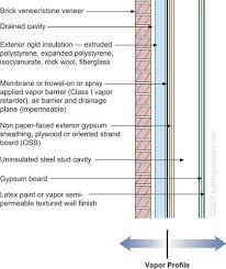 Bsd106 Figure 05 Frame Wall With Exterior Insulation And Brick Of Stone Veneer Exterior Insulation Brick Cladding Exterior Cladding