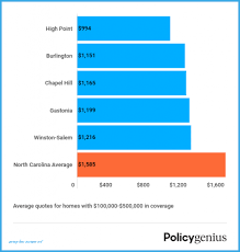 Quiz How Much Do You Know About Average Home Insurance Cost Average Home Insurance Cost In 2020 Home Insurance Home And Auto Insurance Did You Know