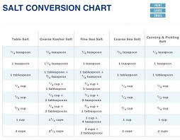 Salt Conversion Chart Kosher Vs Table Salt Etc Recipe Tips Pickling Salt No Salt Recipes Cooking Conversions