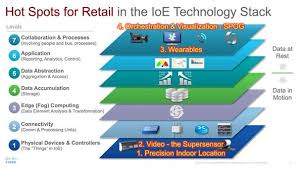 Cisco Overview Of Hot Spots For Internet Of Things In Retail In The Ioe Technology Stack Data Is Key Source Blog Cisco Iot Fog Computing Internet
