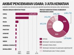 Krisis Pencemaran Udara China Carta Kematian Akibat Pencemaran Udara Selepaslima Hari Berdepan Pencemaran Udara Yang Teruk Langit Bir China Chart Technology