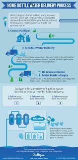 With Culligan S Bottled Water Delivery Service Clean Great Tasting Water Is Conveniently Delivered Water Delivery Bottled Water Delivery Water Delivery Service