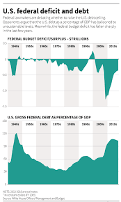U S Federal Deficit And Debt Graphic Of The Day Federal Lawmakers Are Debating Whether To Raise The U S Debt Federal Budget Budgeting Federation
