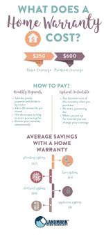 Infographic About What A Home Warranty Costs Real Estate Infographic Home Warranty Real Estate Tips