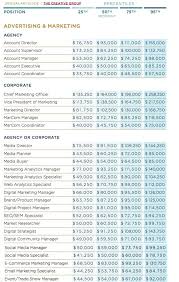 2018 Marketing Salary Guide Pay Forecasts For Brand And Agency Positions Email Marketing Agency Marketing Agency Inbound Marketing Strategy