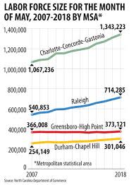 You Have To Go Back A Long Way To Find This Unemployment Rate Business Greensboro Com