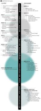 Average Design Project Timeline For Large Scale Renovation New Construction Project Timeline Design Interior Design Business Plan Interior Design Process