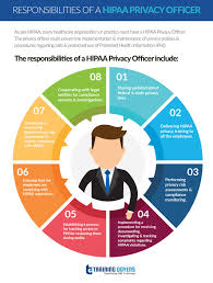 A Hipaa Privacy Officer Needs To Play A Dynamic Role To Ensure That Hipaa Compliance Is Maintained In The Hea Hipaa Health Care Insurance Healthcare Compliance