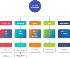 Most Popular Technology Stack To Choose From Full Stack Vs Mean Stack Vs Mern Stack In 2019 By In 2020 Full Stack Full Stack Developer Software Development