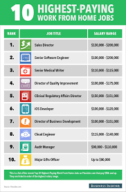 The 10 Highest Paying Work From Home Jobs Work From Home Jobs High Paying Jobs Working From Home