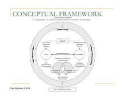 The Conceptual Framework Or Theoretical Framework Describes And Depicts The Key Constructs Variables Rel Conceptual Framework Science Writing Learning Theory