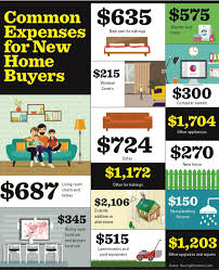 If You Are A First Time Home Buyer Check Out These Common Expenses For New Home Buyers And Add That In To Your New Home Buyer New Homes First Time Home