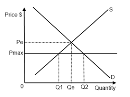 Ib Economics Notes 3 3 Price Controls