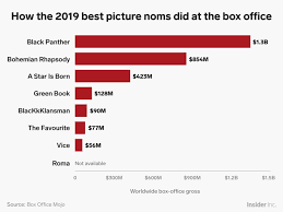 This Year S Best Picture Oscar Nominees Made Over 1 Billion More Than Last Year S At The Box Office Here S What Experts Say That Means For The Future Oscar Best Picture Best