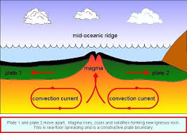 Plate Tectonics Seafloor Spreading Plate Tectonics Science Process Skills