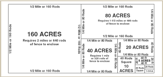 Acreage Footage Diagram Dairy Goats Homesteading Animals Acres For Sale