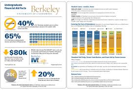 Did You Know 40 Of Uc Berkeley Students Pay No Tuition And Receive Grants Scholarships In Excess Of Uc System Wide Tuitio Financial Aid Tuition Undergraduate