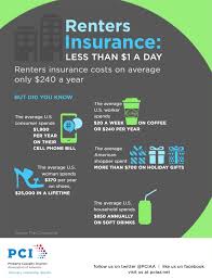 How Much Is Renters Insurance Compared To What The Average American Spends On Shoes Soda Phones Home Insurance Quotes Homeowners Insurance Renters Insurance
