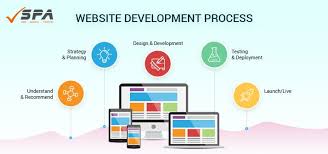 7 Steps Of Website Development Process Website Development Process Web Application Development Website Development