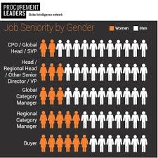 Glass Ceiling Still Keeps Top Jobs For The Boys Women Earn 75 Of Men S Salary Leadership Roles Job Procurement