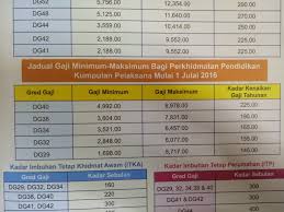 Jadual Gaji Minimum Maksimum Guru Pendidik2u