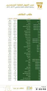 نسب القبول المعتمدة في جميع التخصصات
