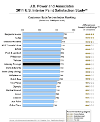 Best Paint Brands Best Paint Brand Paint Brands Interior Paint