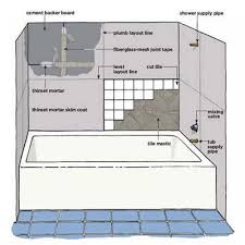 How To Tile Around A Tub Bathrooms Remodel Diy Bathroom Bathroom Redo
