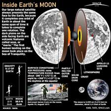 El Interior De La Luna Moon Facts Moon Infographic Space And Astronomy