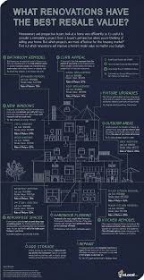 What Renovations Have The Best Resale Value Check Some Of Them Out Here Home Buying Home Remodeling Home Improvement Projects