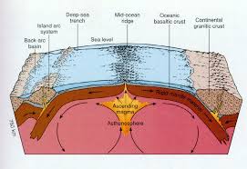 Seafloor Spreading Seafloor Spreading Earth Science Activities Earth Science