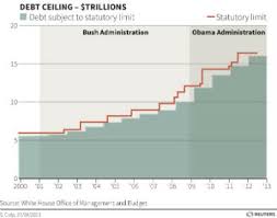 U S Debt Ceiling Costs And Consequences Council On Foreign Relations