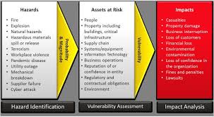 Resilience And Preparedness For Threats Hazards And Risks Business Risk Risk Management Risk Analysis