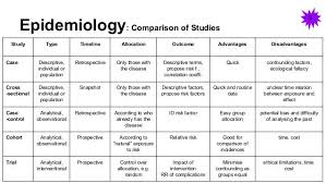 Here S A Comparison Of The Different Epidemiological Studies And Their Differences Dental Public Health Public Health Career Health Careers