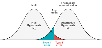Type I Vs Type Ii Error Data Science Learning Statistics Math Ap Statistics