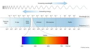 Em Spectrum Chempendix Electromagnetic Spectrum How To Increase Energy Visible Light
