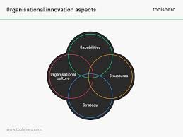 What Is Innovation Management Definition Examples More Toolshero In 2020 Innovation Management Innovation Management