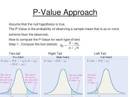 P Values Data Science Learning Statistics Math Ap Statistics