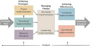 What Is Strategy Implementation Definition And Process Business Jargons