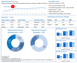 Bank Of Montreal Rock Solid For 200 Years And Counting Bank Of Montreal Financial Education Investing