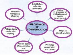 Concept Process And Importance Of Communication Notes Videos Qa And Tests Grade 12 Business Studies Communication Kullabs
