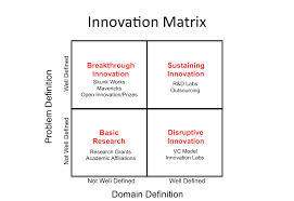 4 Types Of Innovation And How To Approach Them Innovation Challenge Business Management Degree Innovation