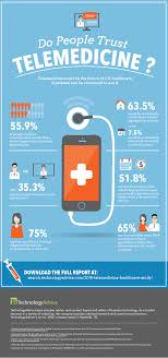 Infographic Do People Trust Telemedicine Infographic Health Healthcare Infographics Telemedicine